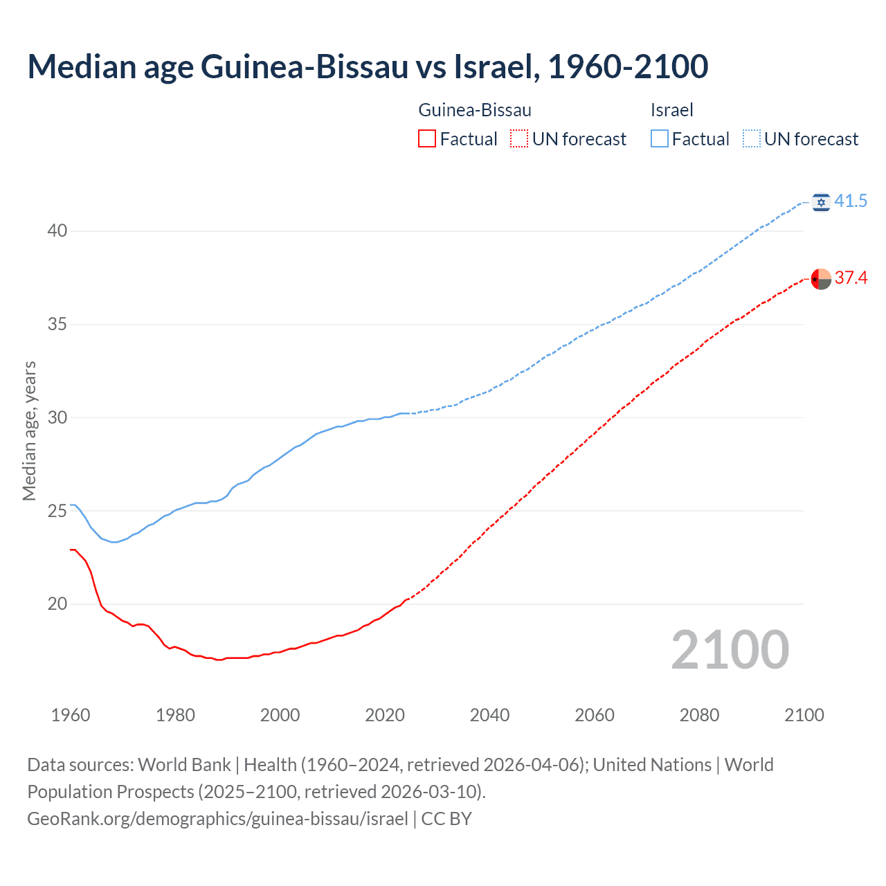 Demographics