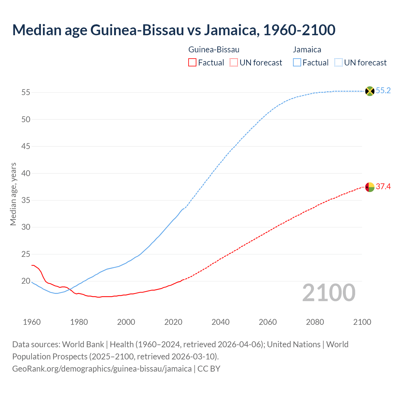 Demographics