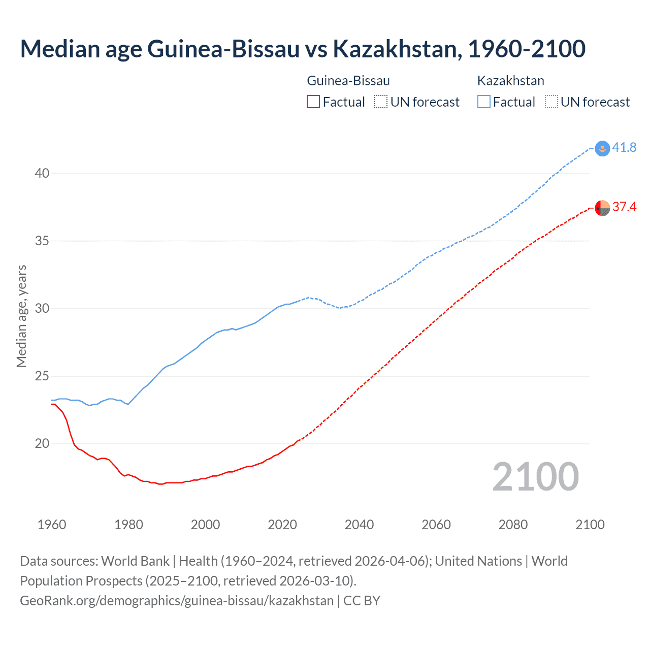 Demographics