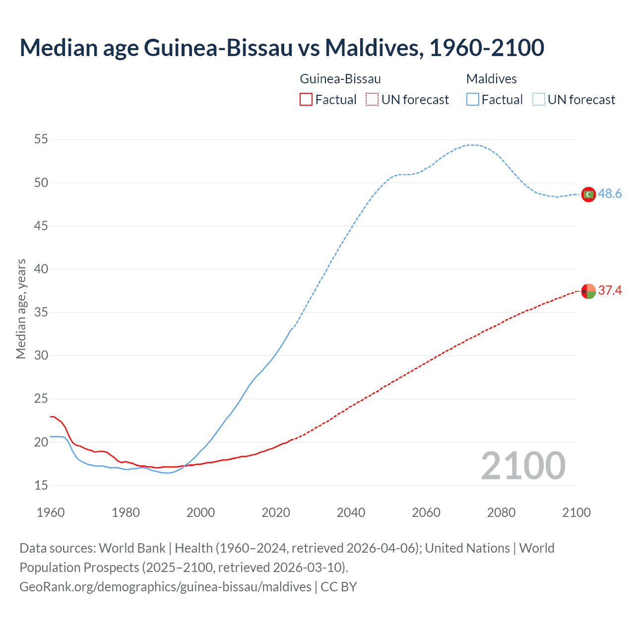Demographics