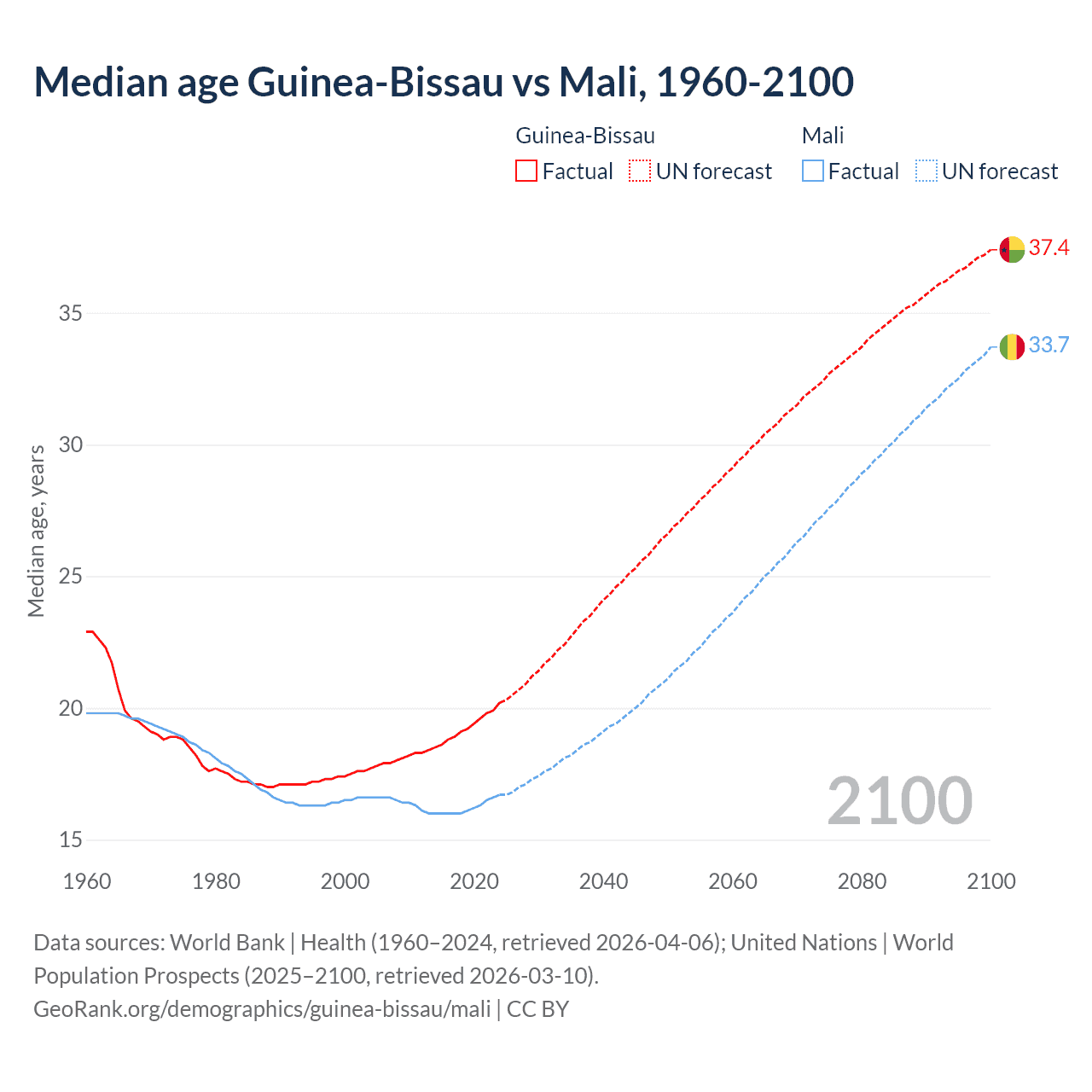 Demographics