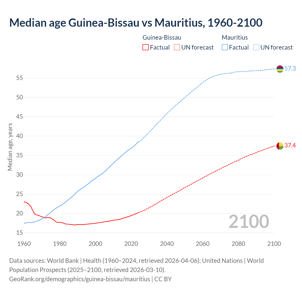 Demographics