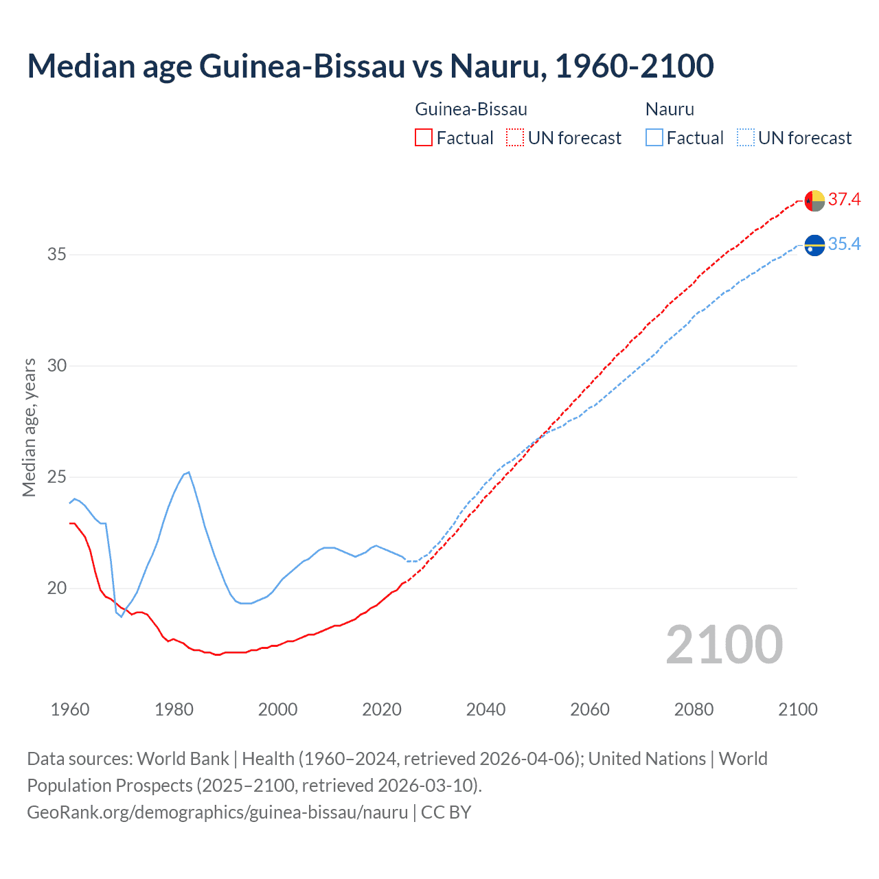 Demographics