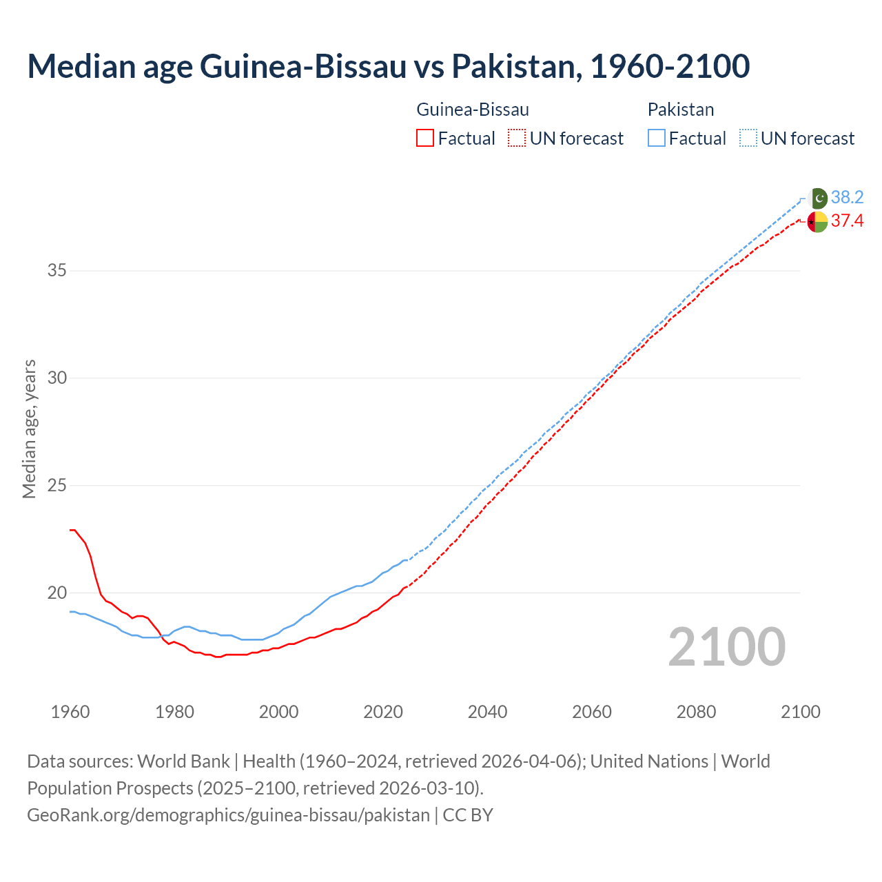 Demographics
