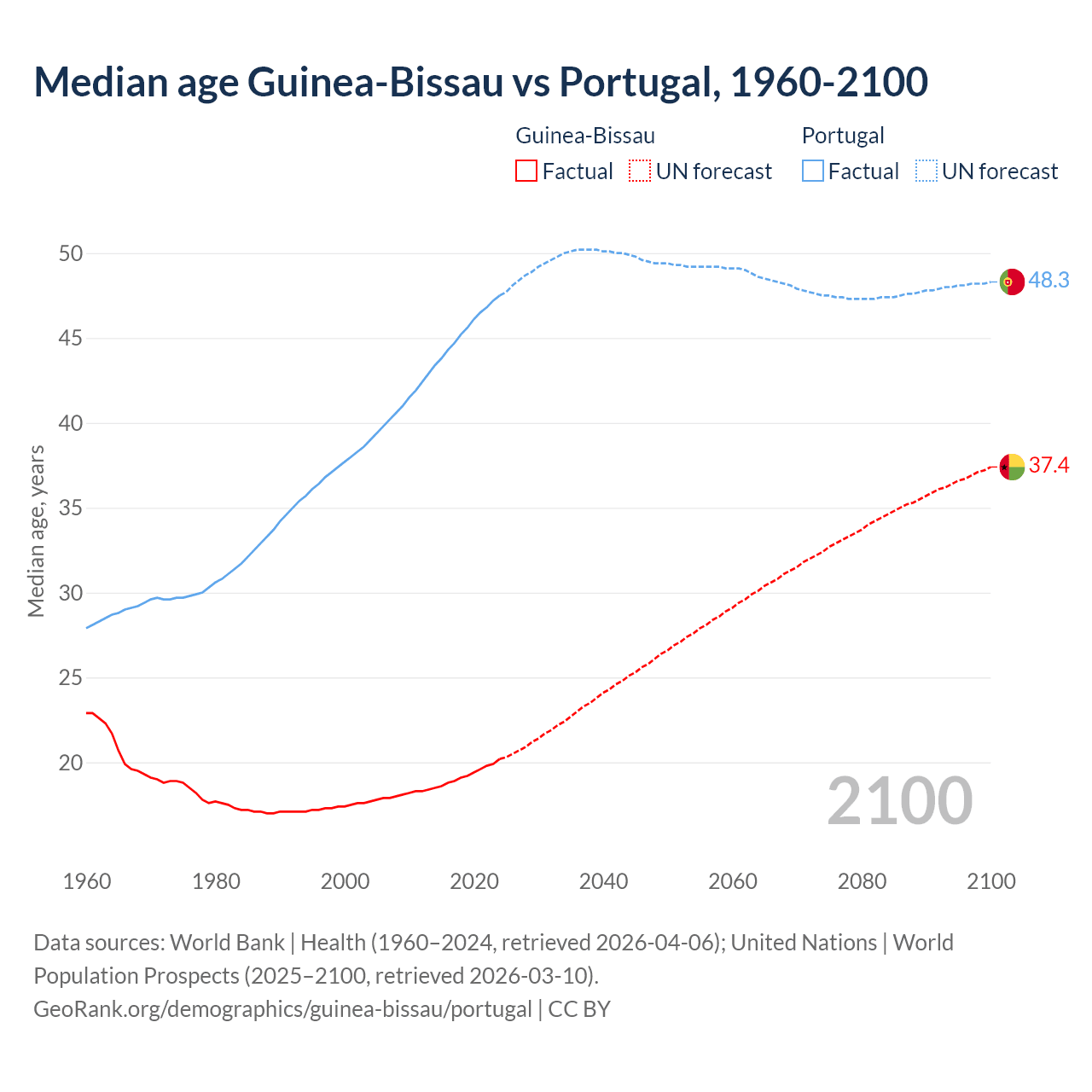 Demographics