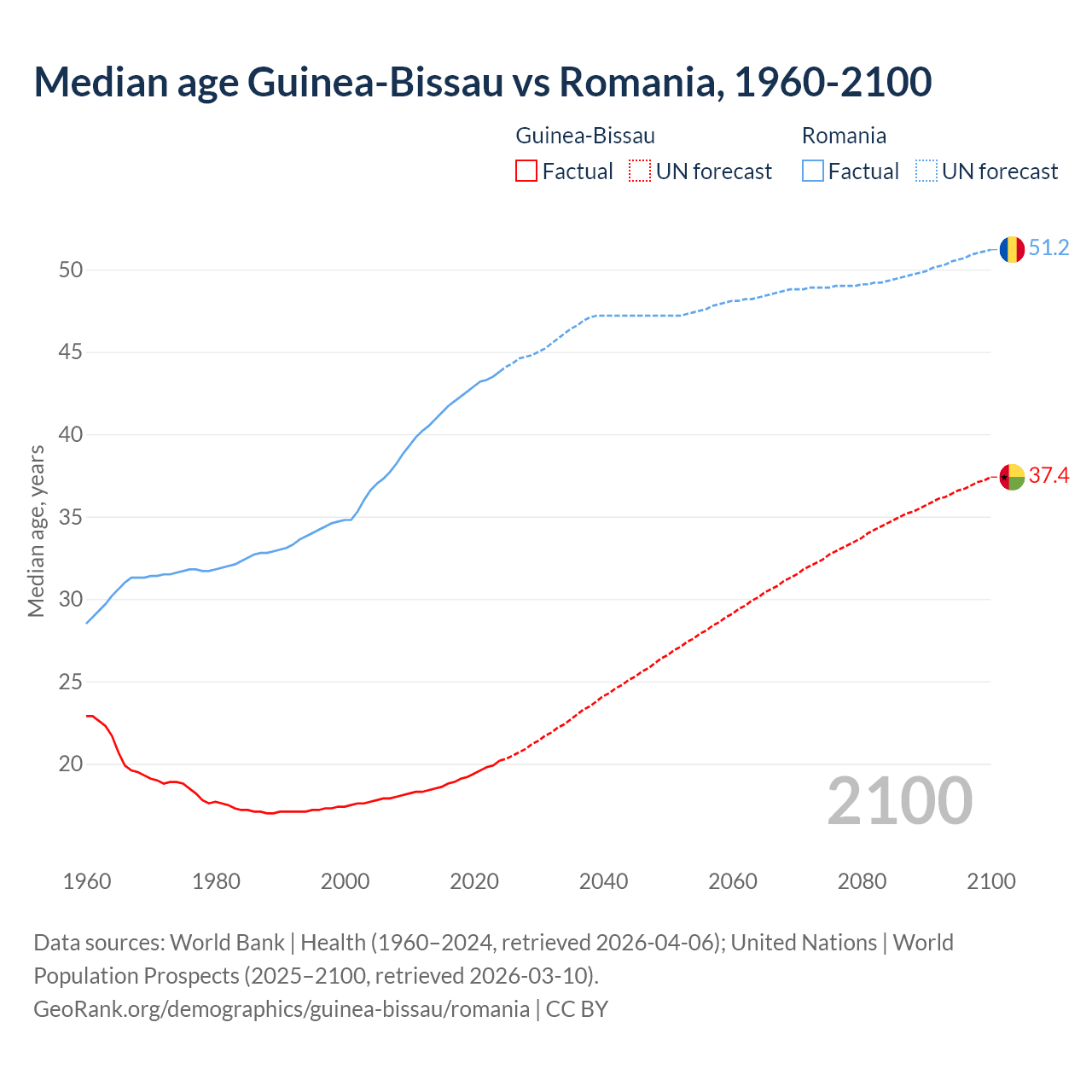 Demographics