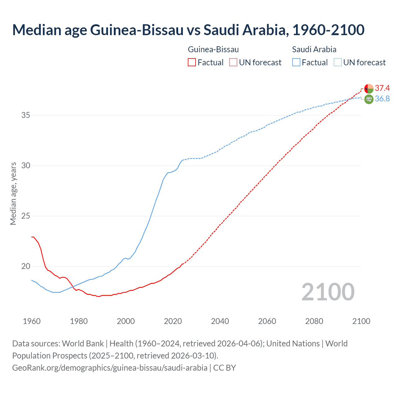 Demographics