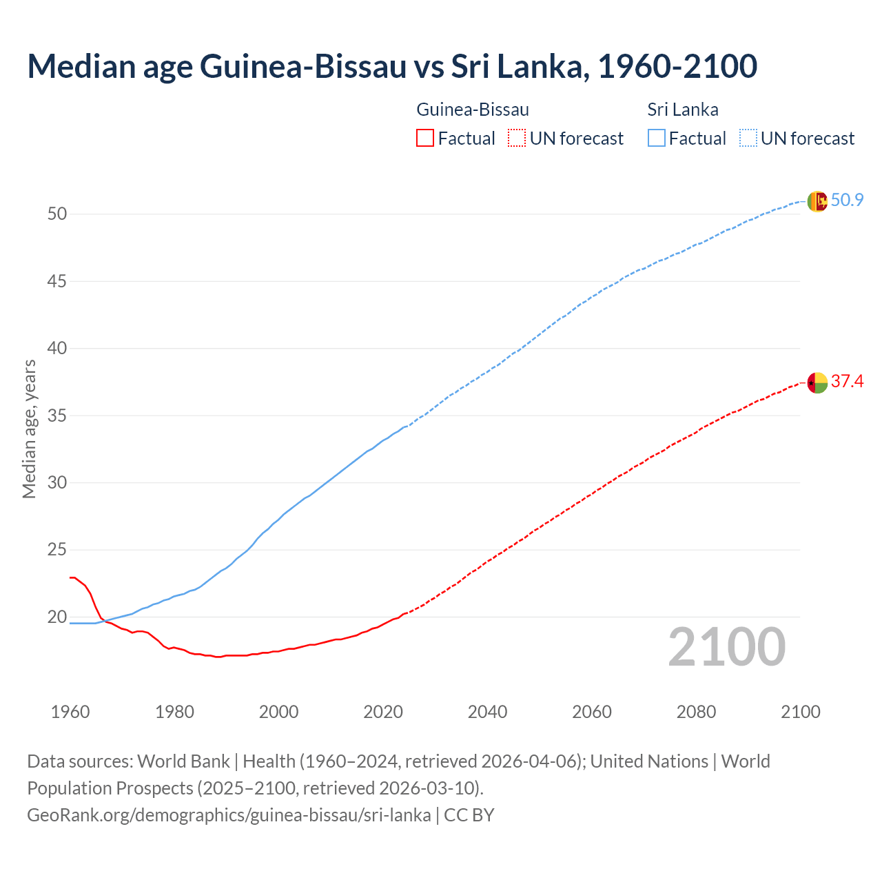 Demographics
