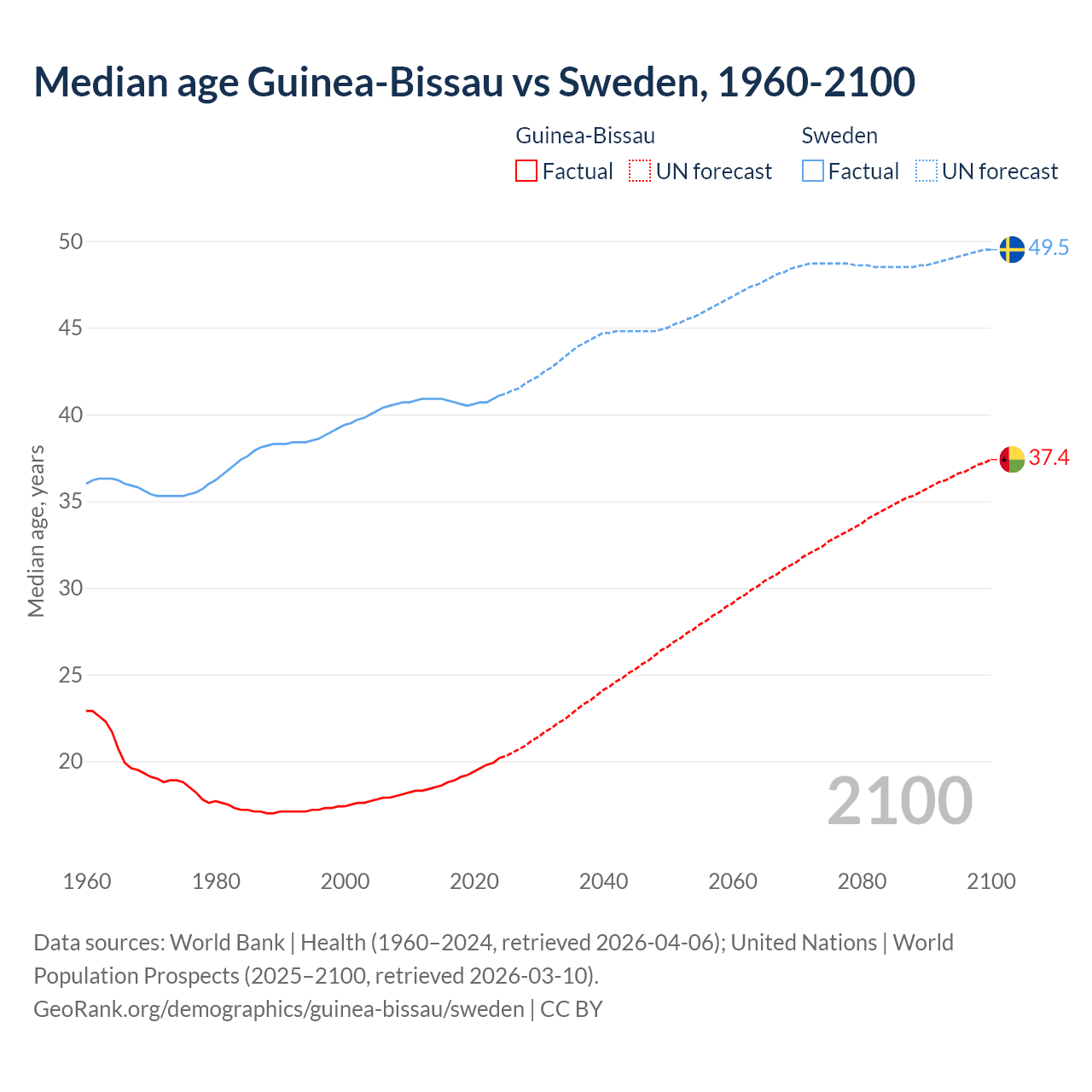 Demographics