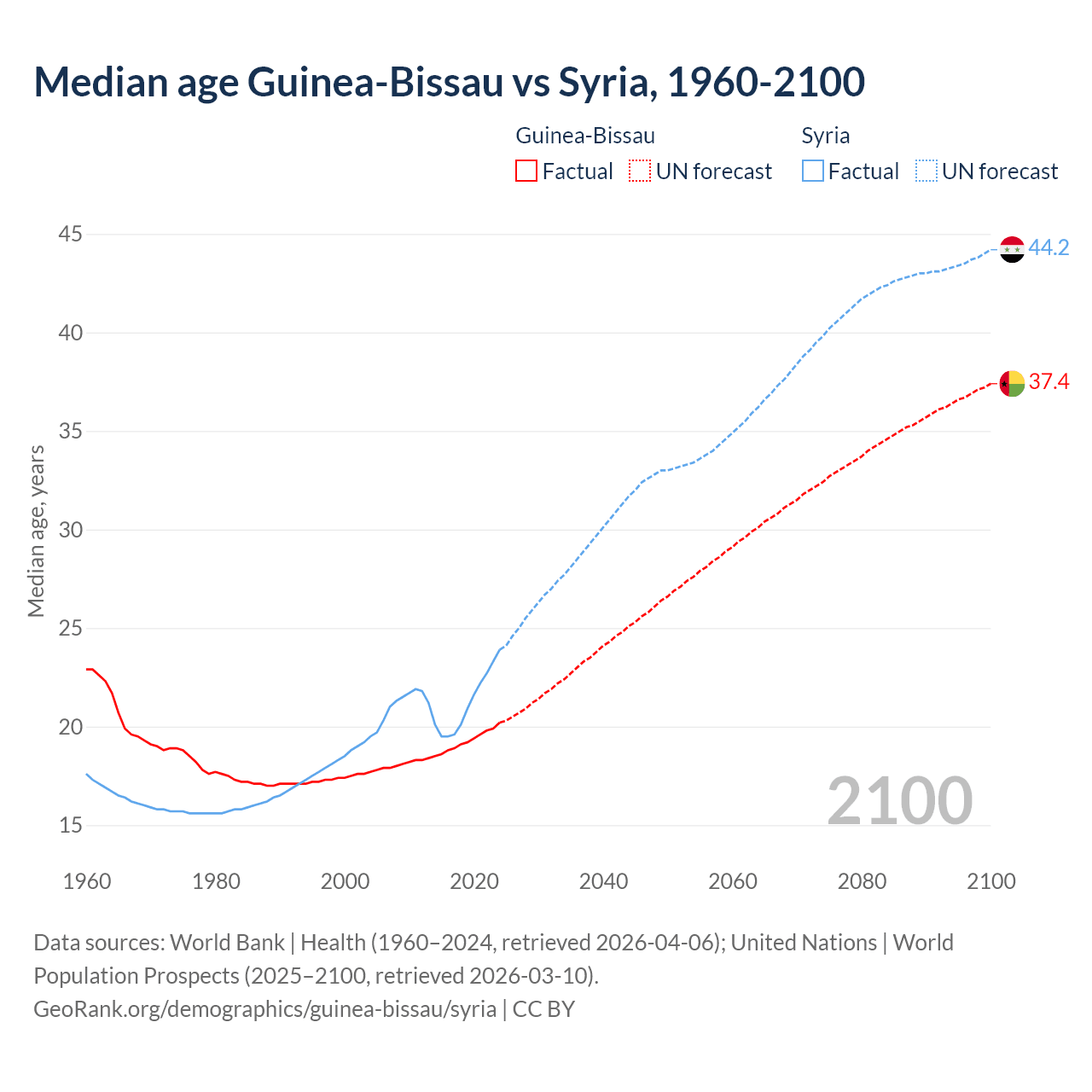 Demographics