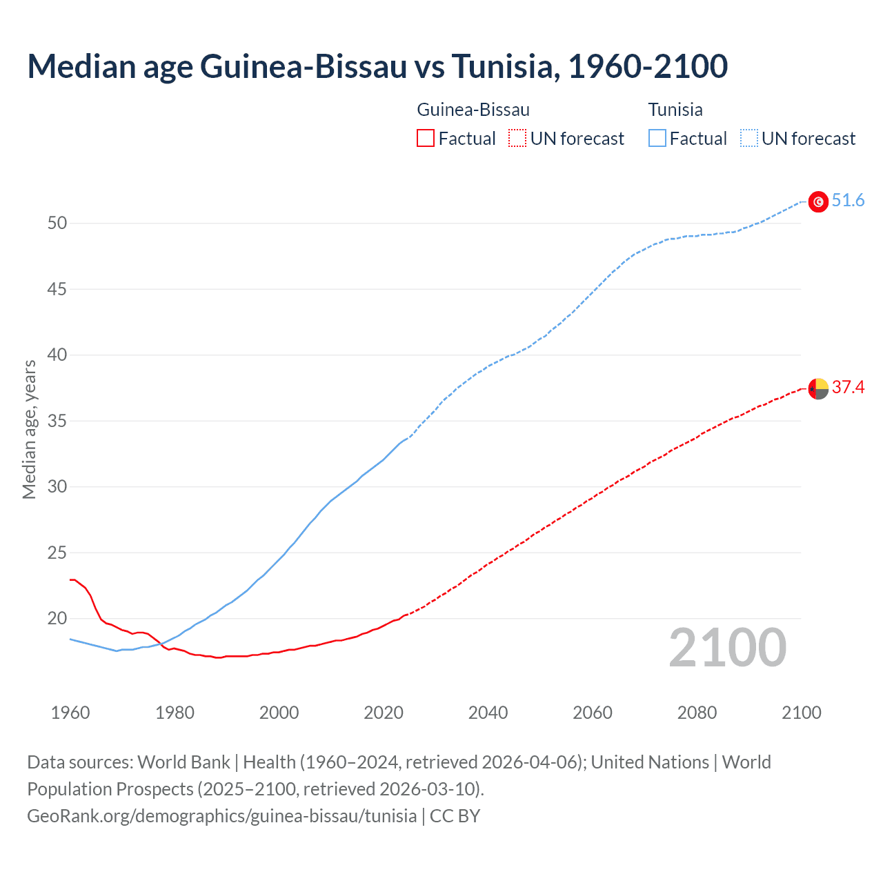 Demographics