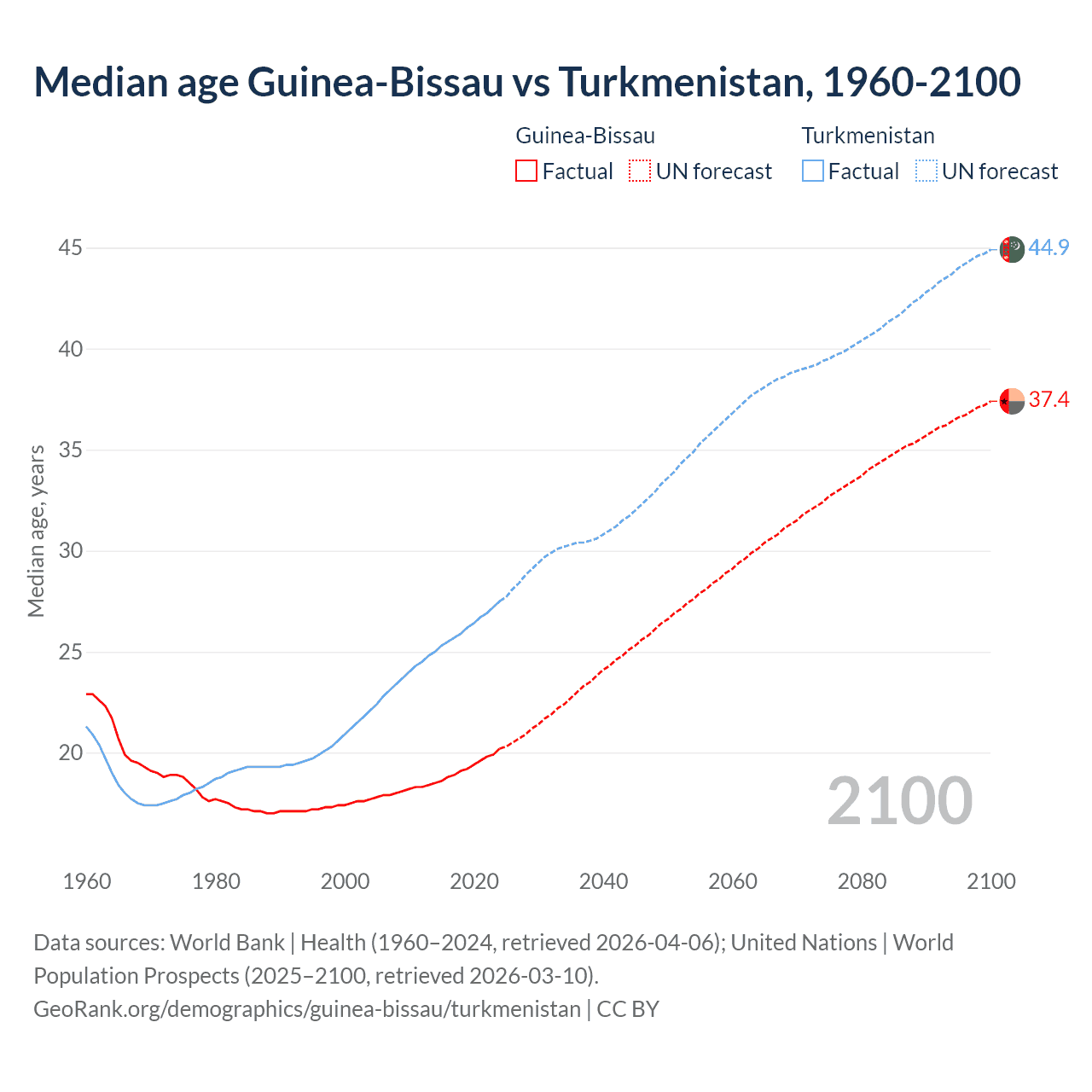 Demographics