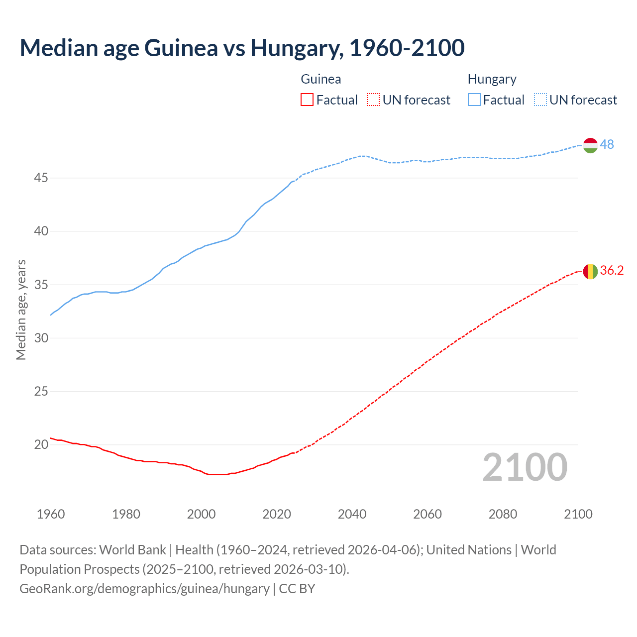 Demographics
