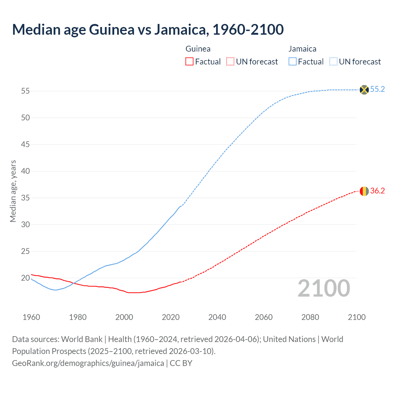 Demographics