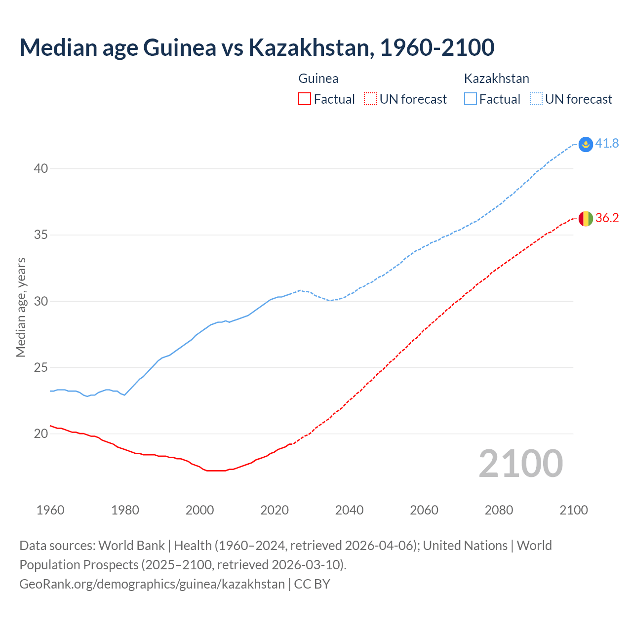 Demographics
