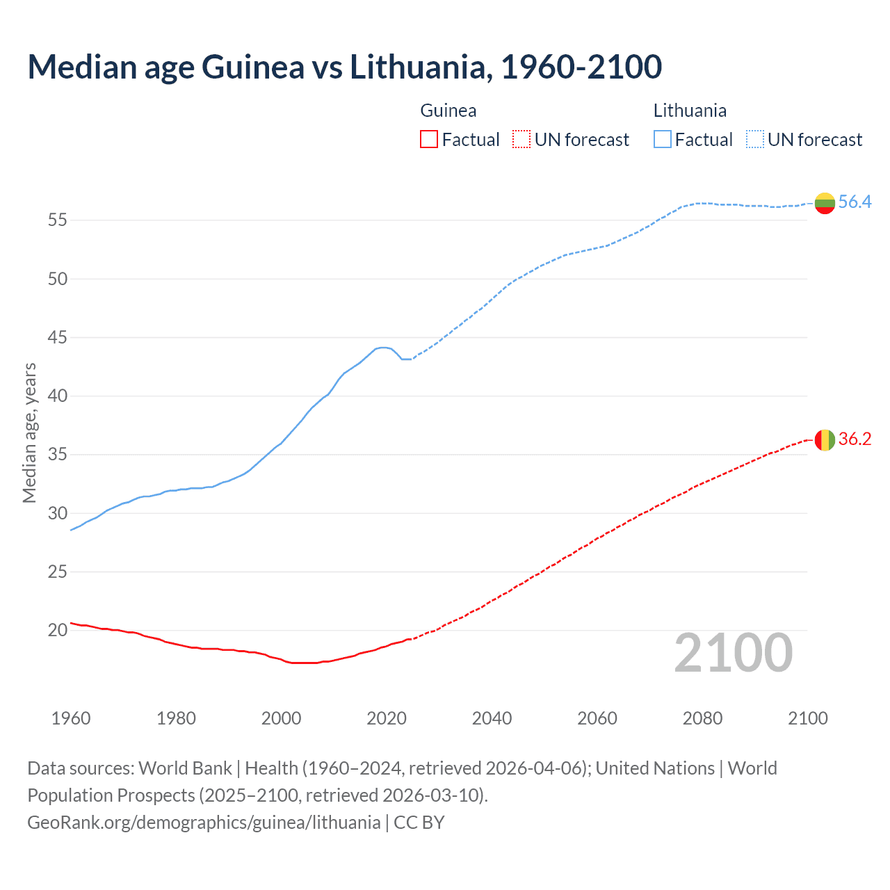 Demographics