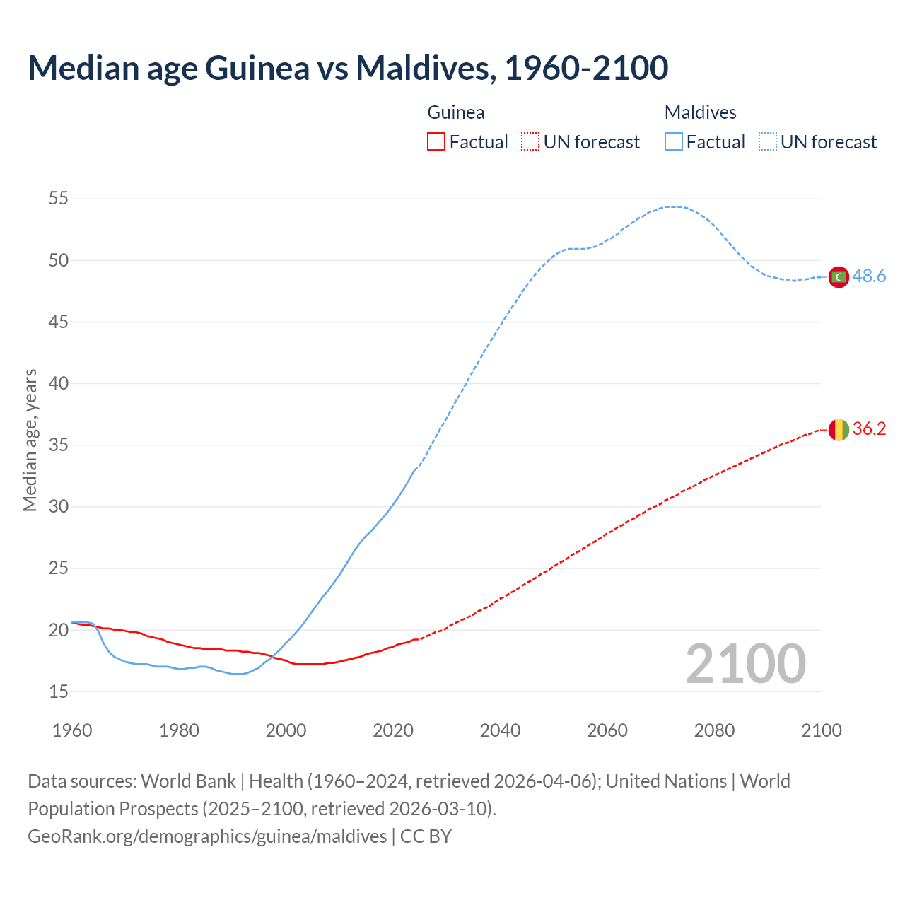 Demographics