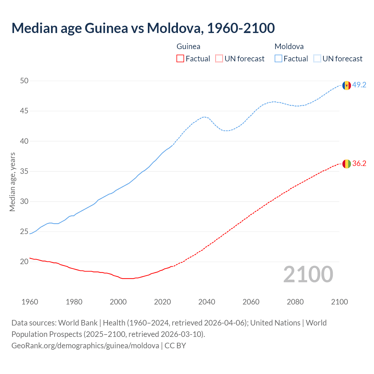 Demographics