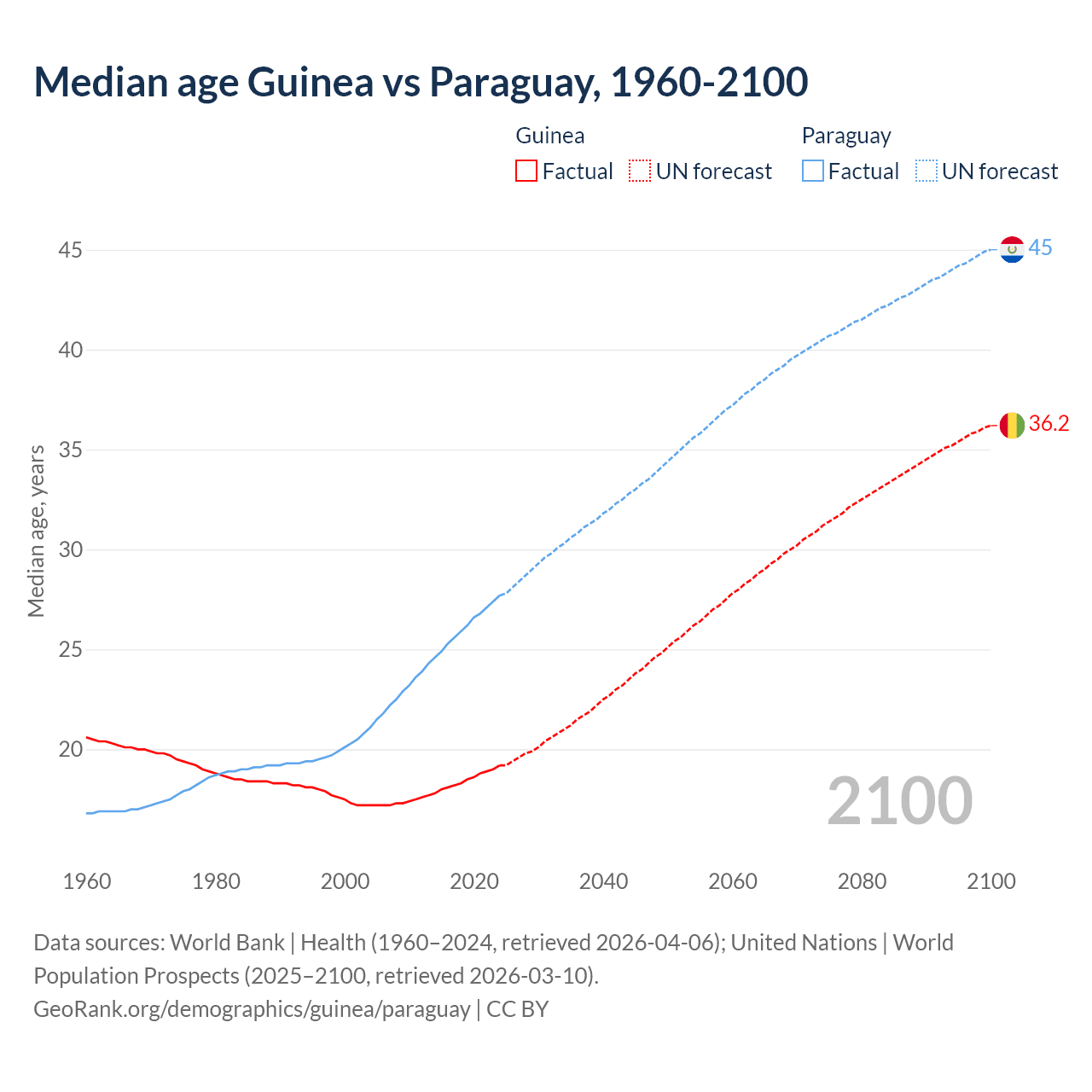 Demographics
