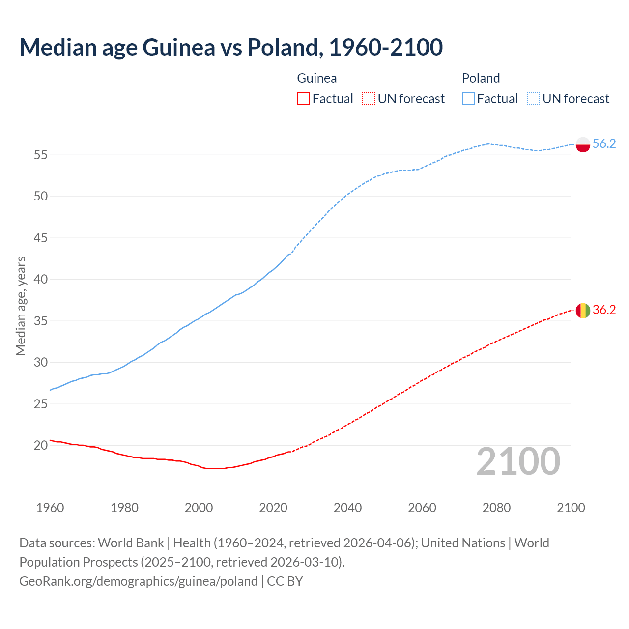 Demographics