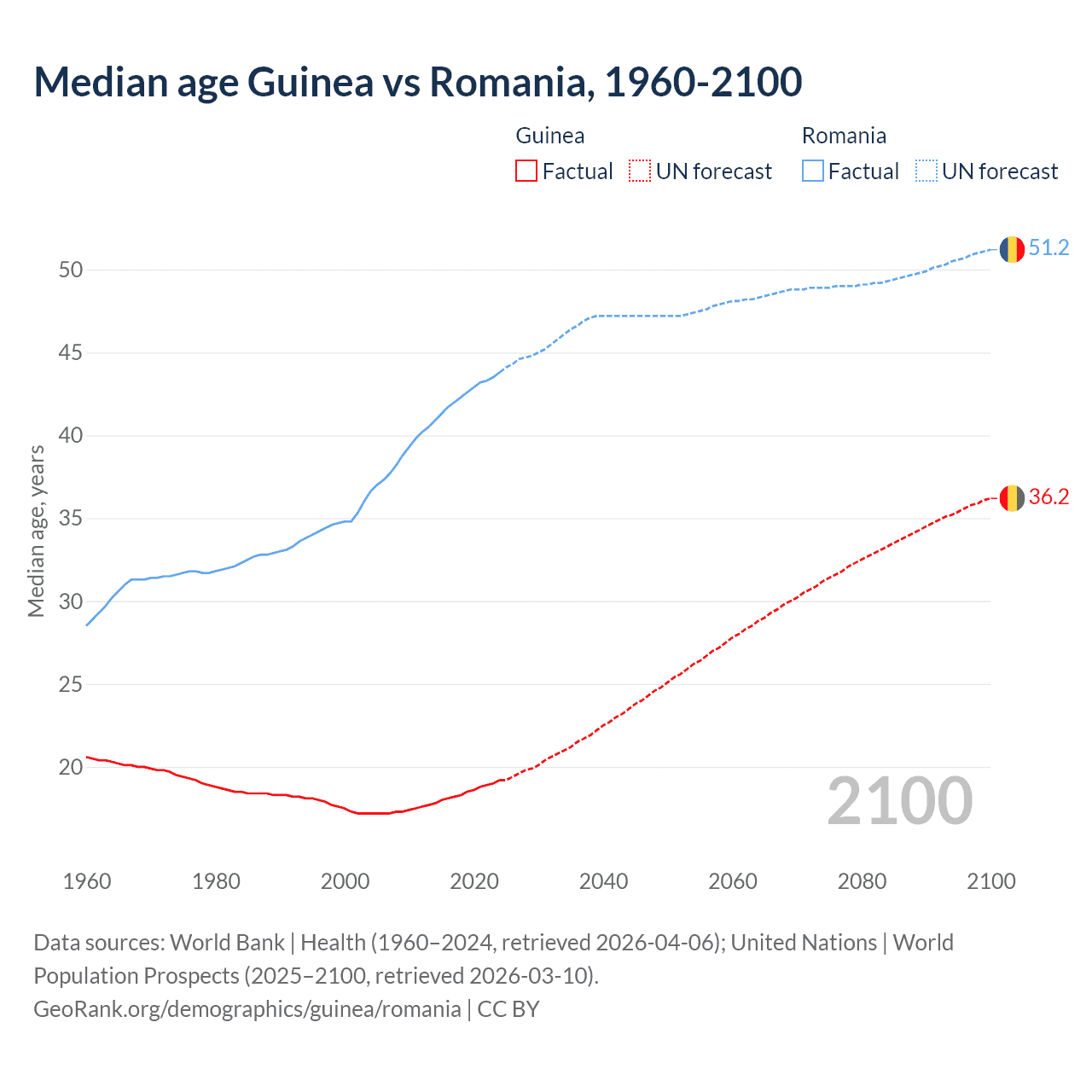 Demographics