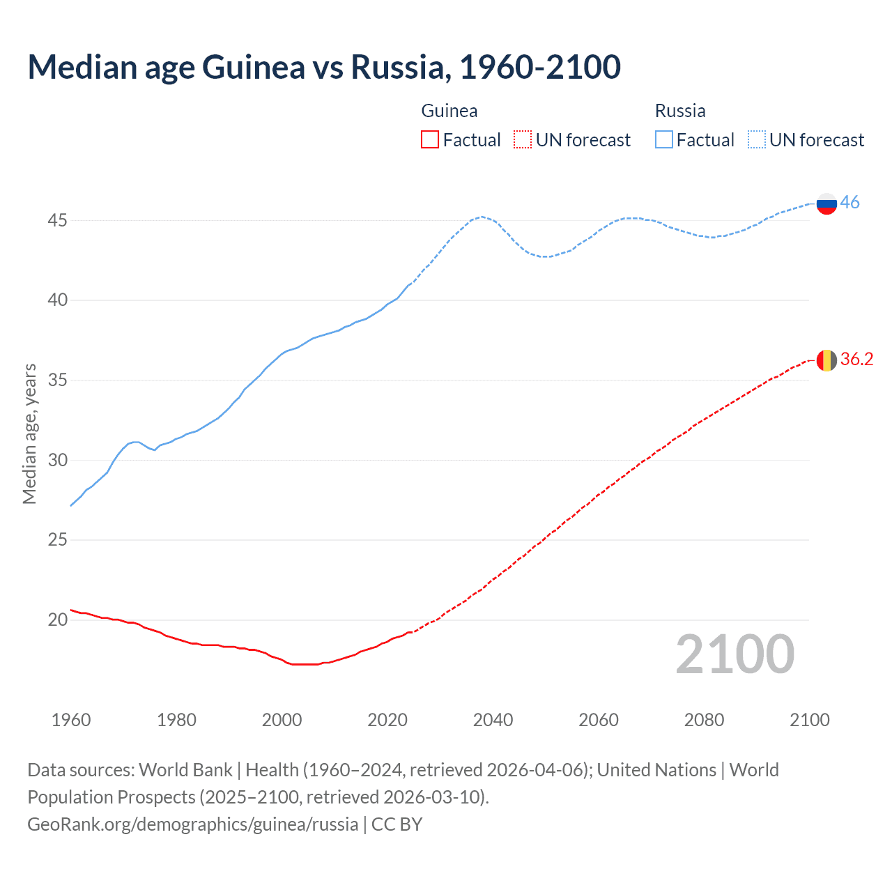 Demographics