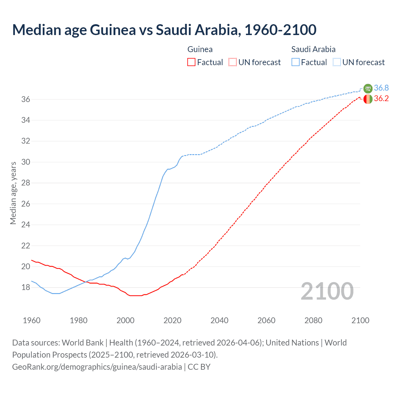 Demographics