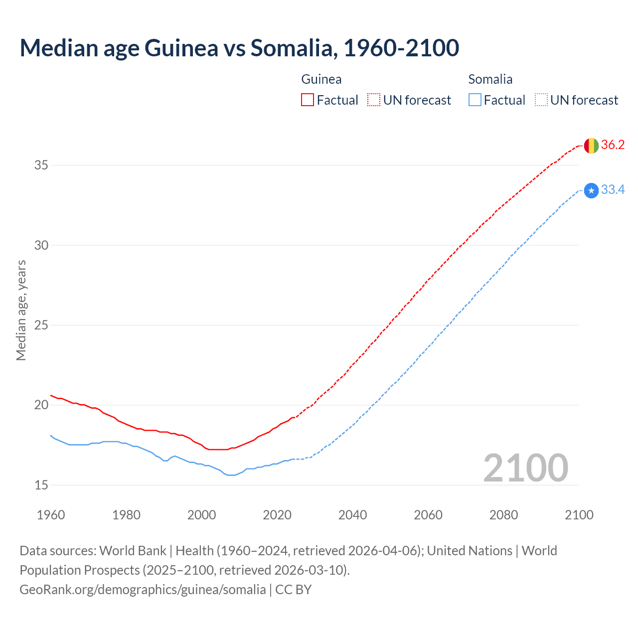 Demographics