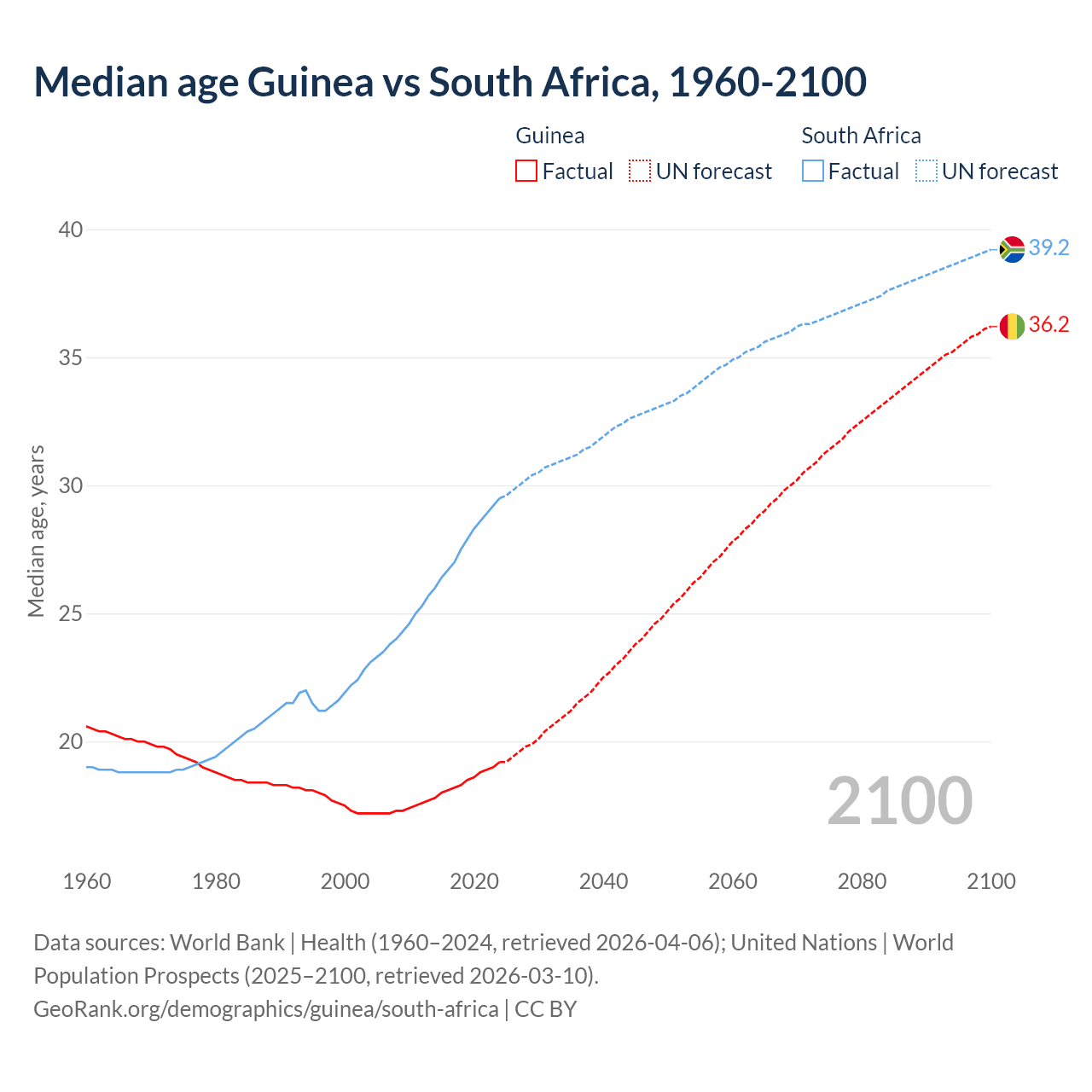 Demographics