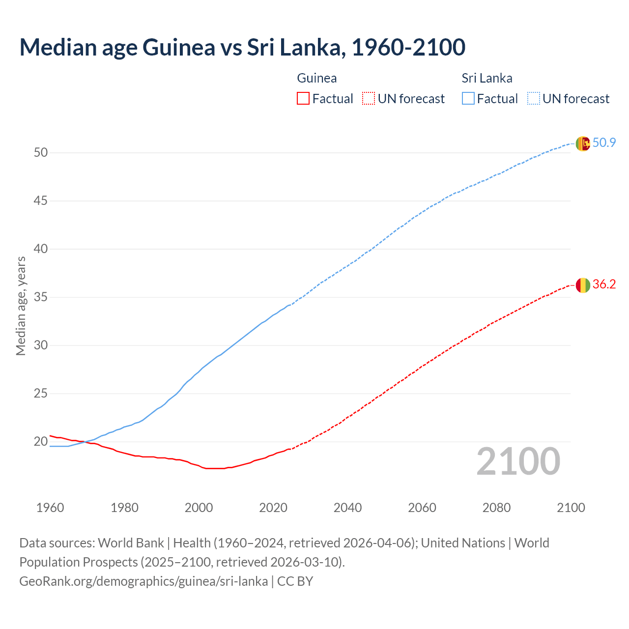 Demographics