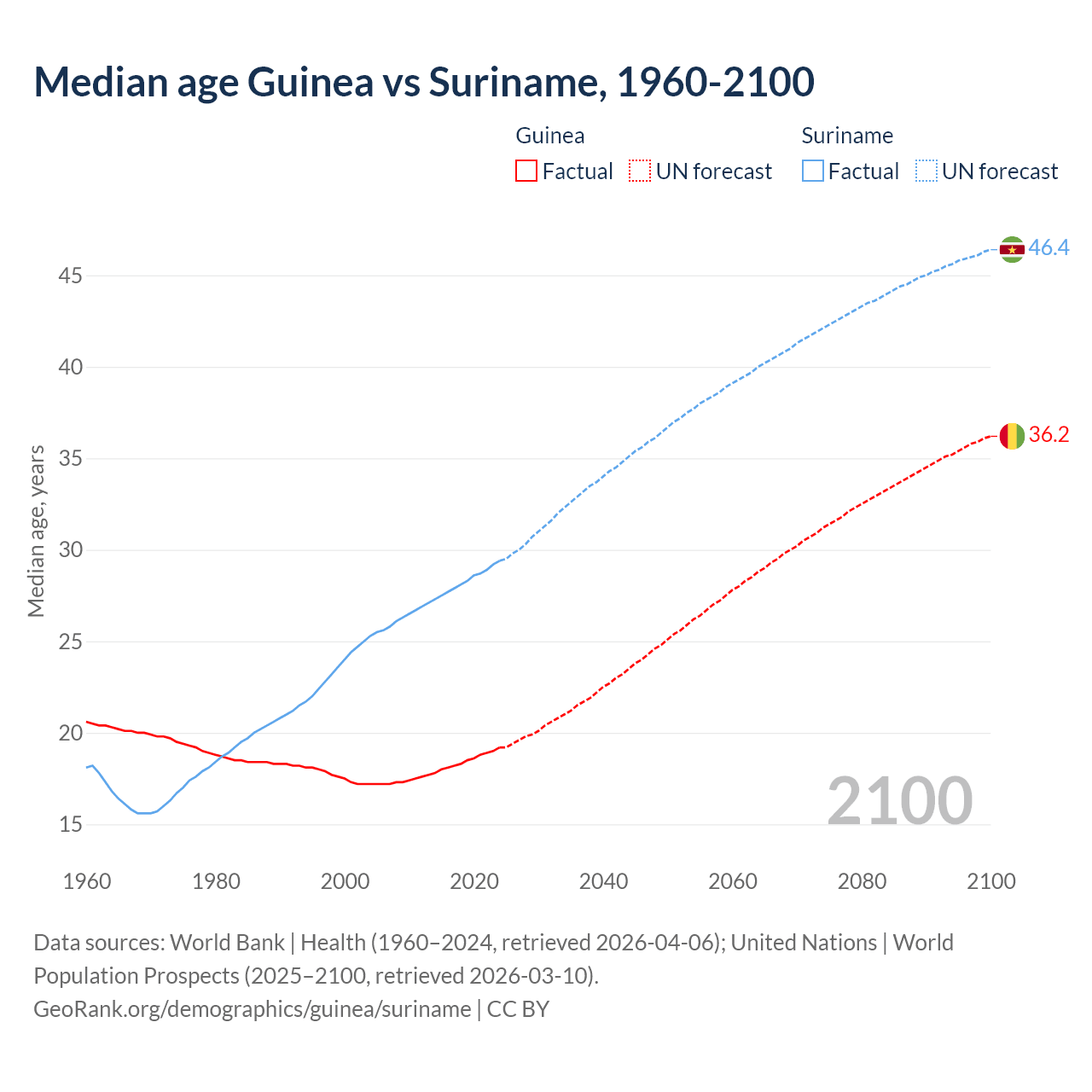 Demographics