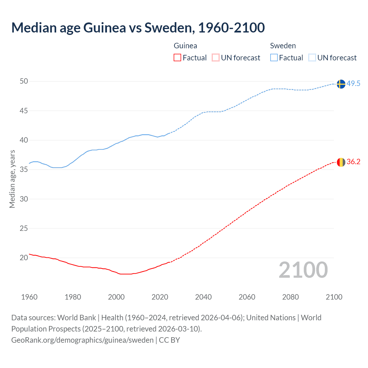Demographics