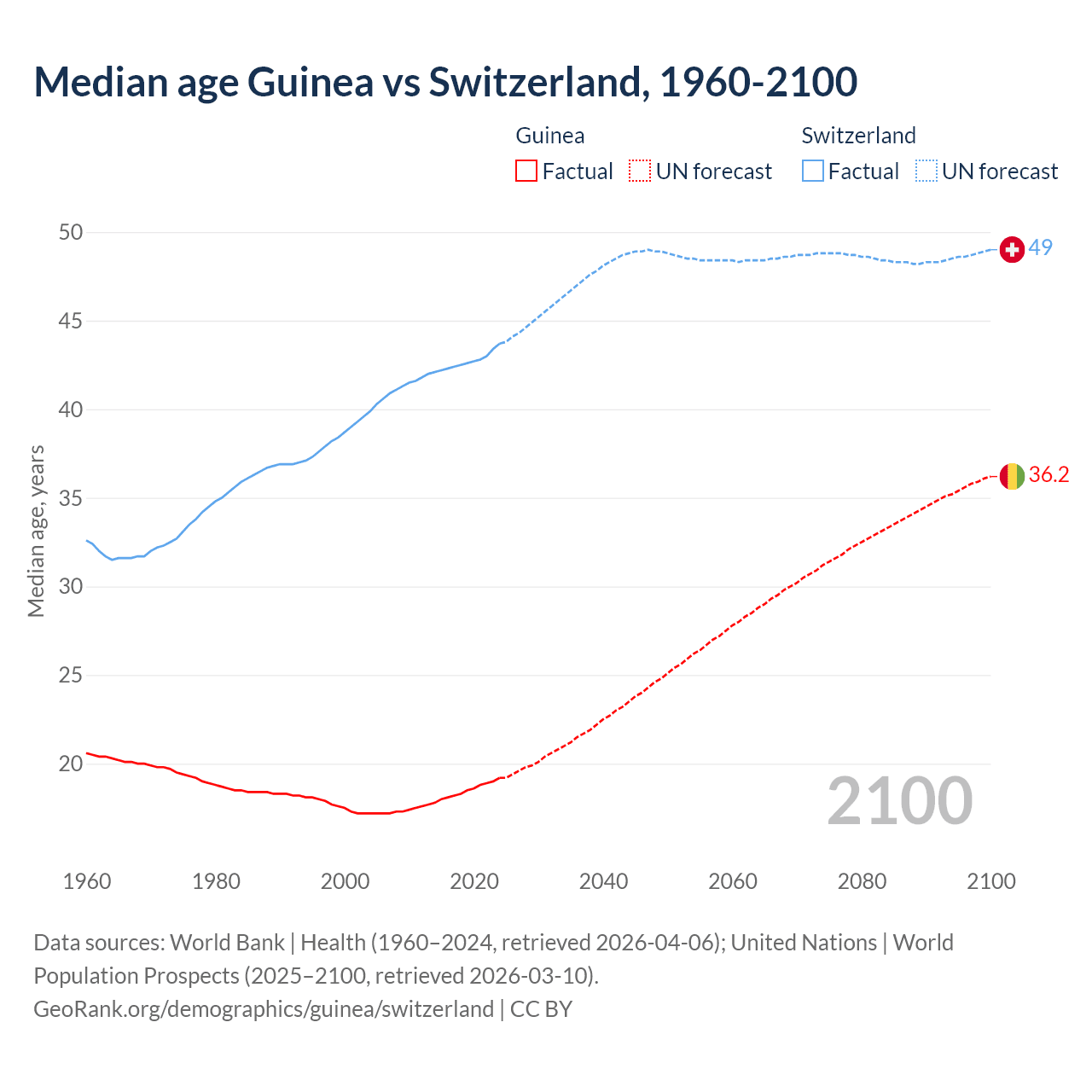 Demographics
