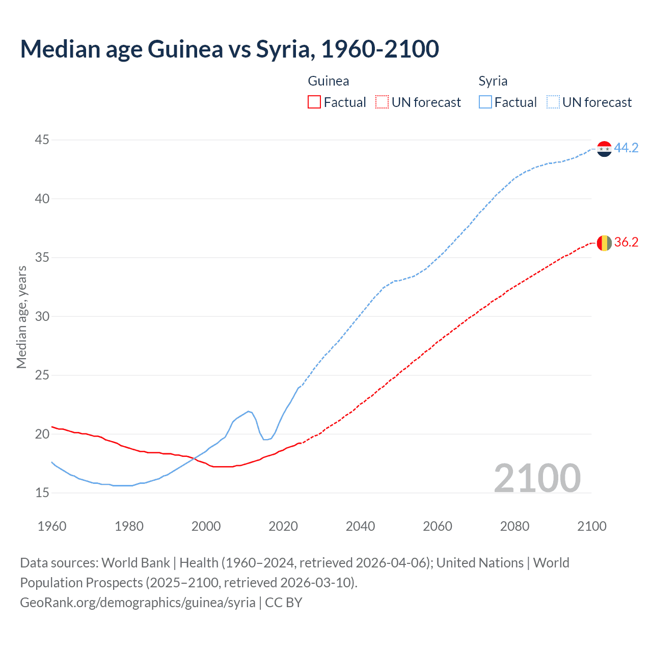 Demographics