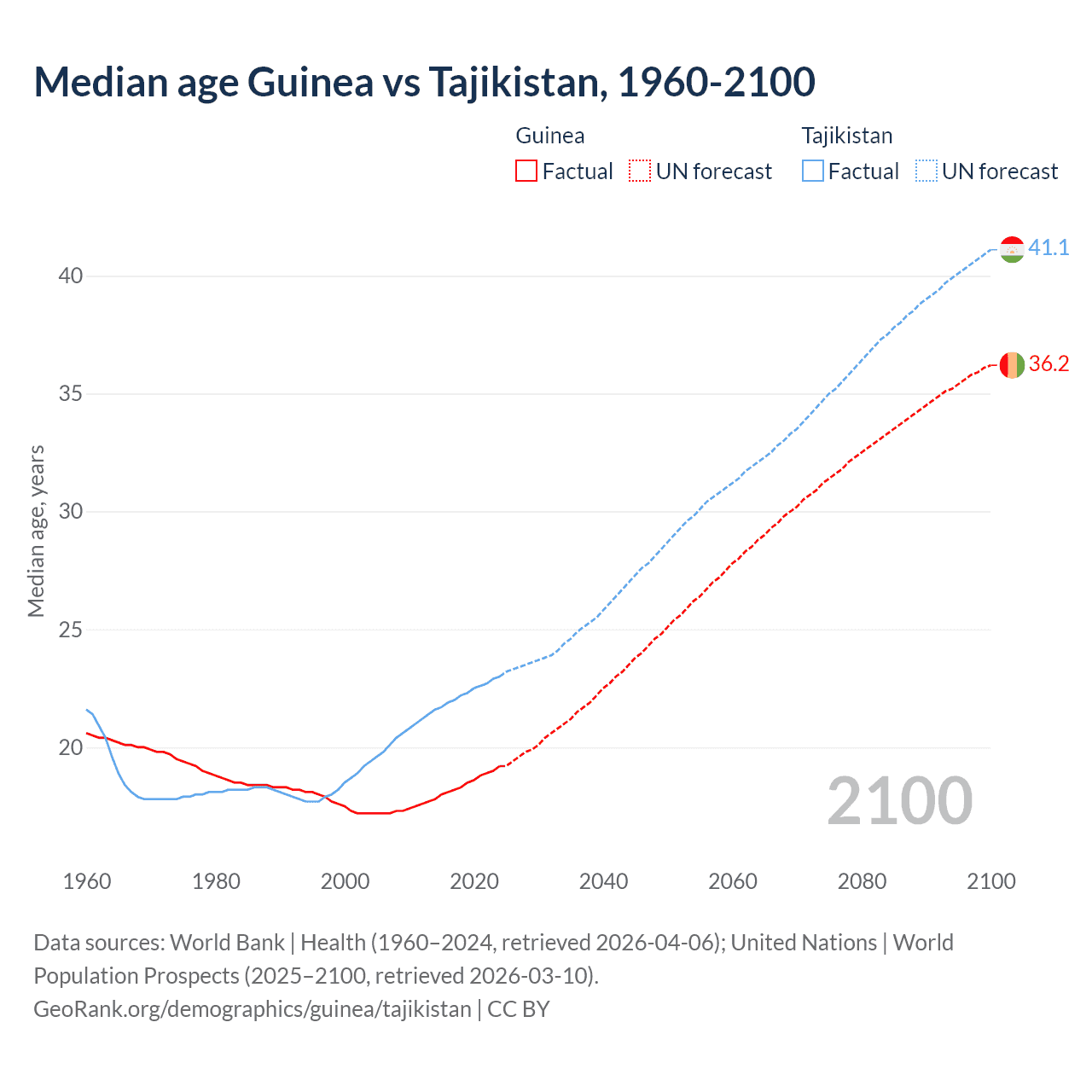 Demographics