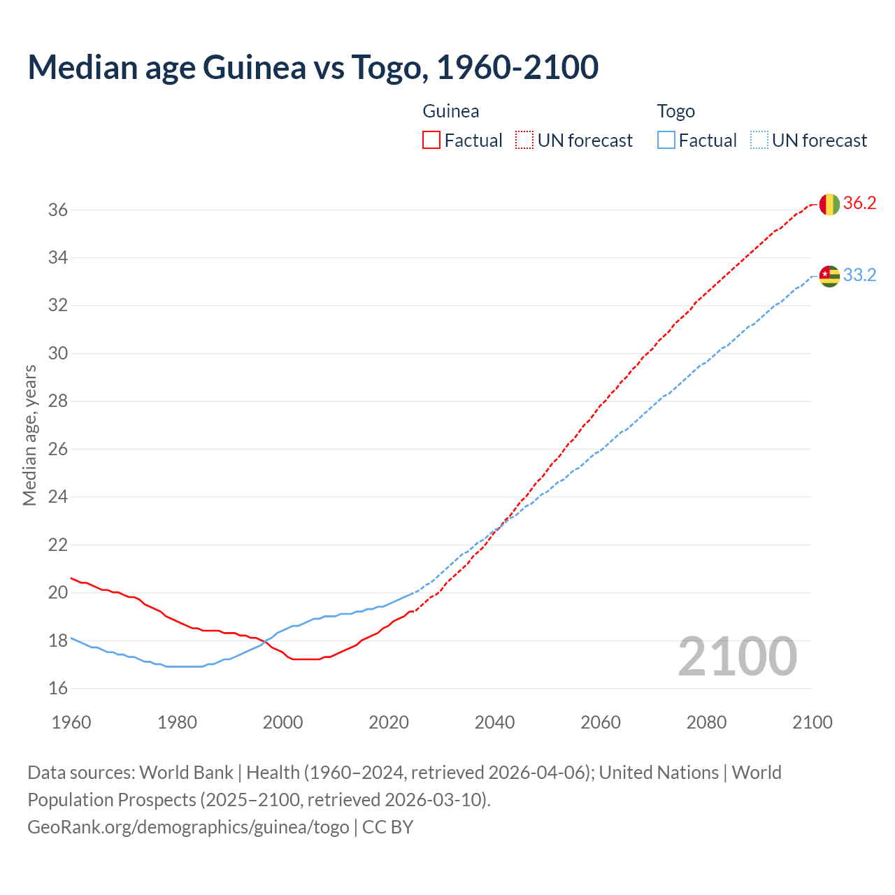 Demographics