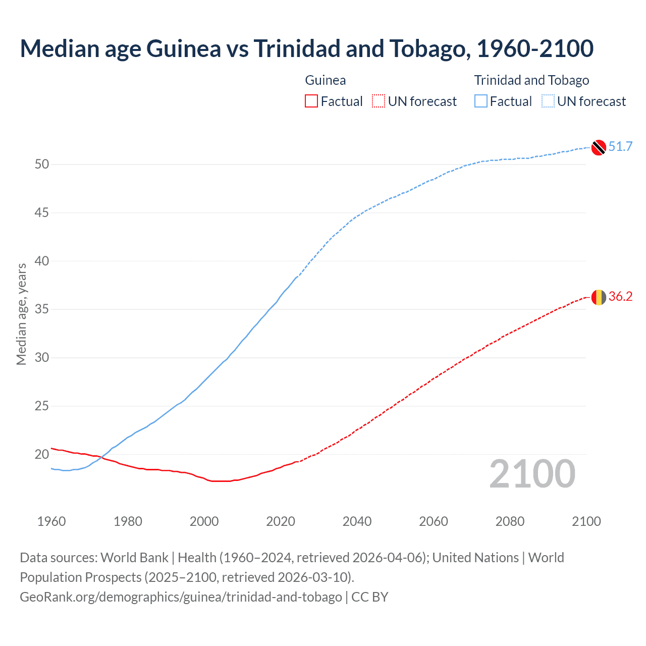 Demographics