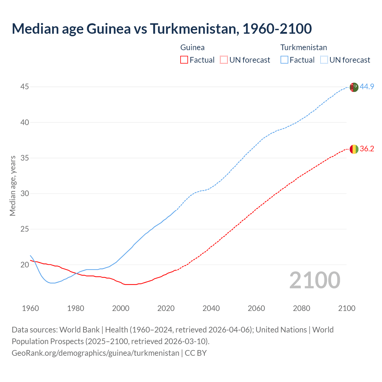 Demographics