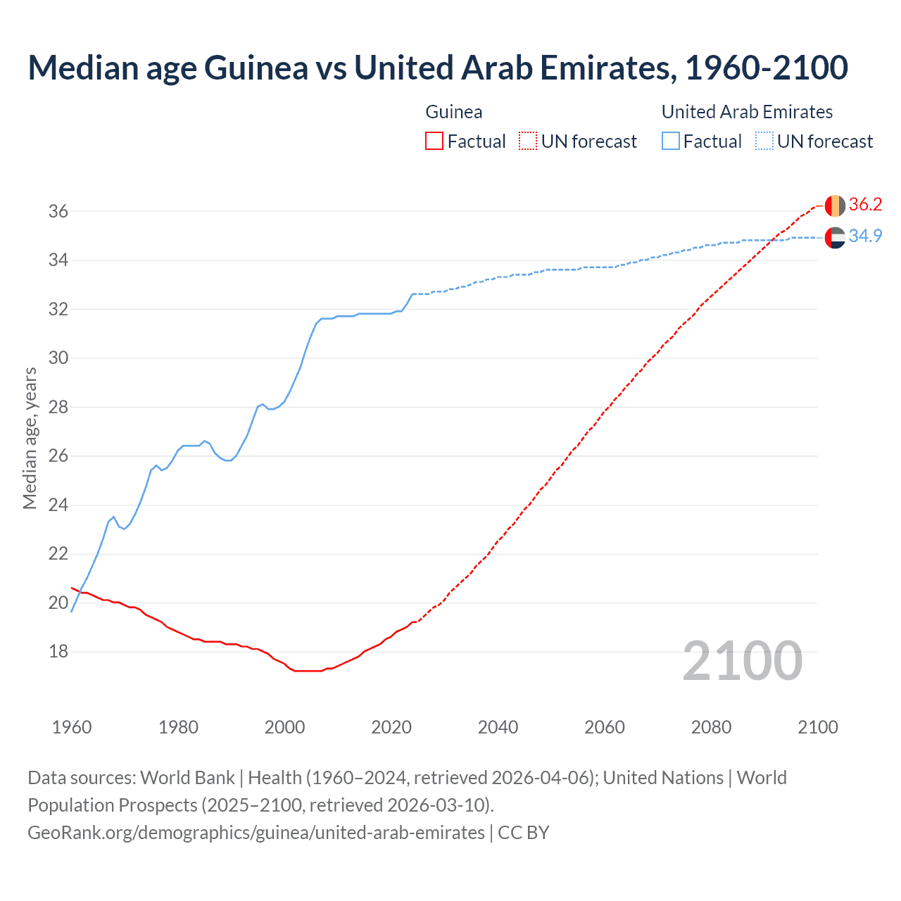 Demographics