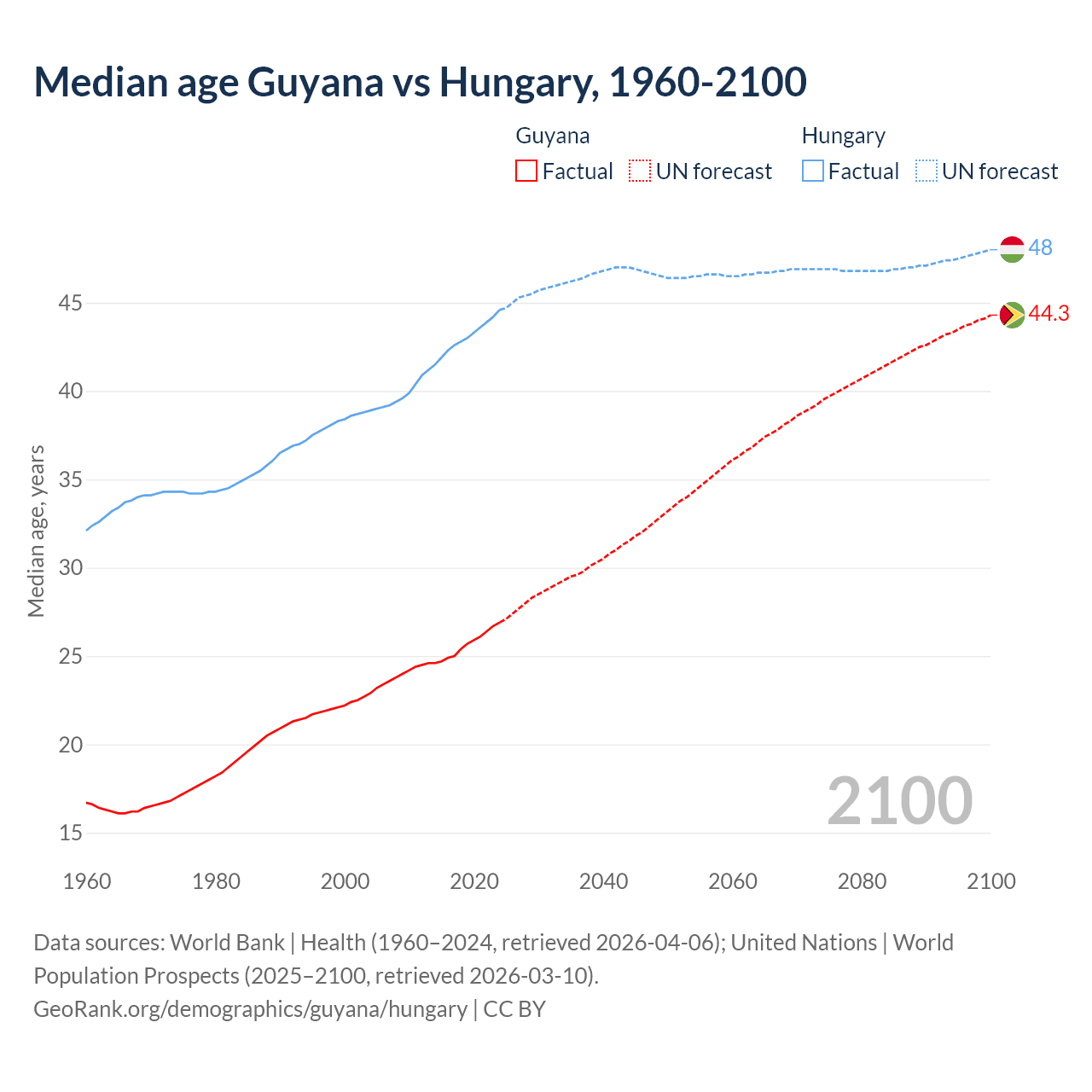 Demographics