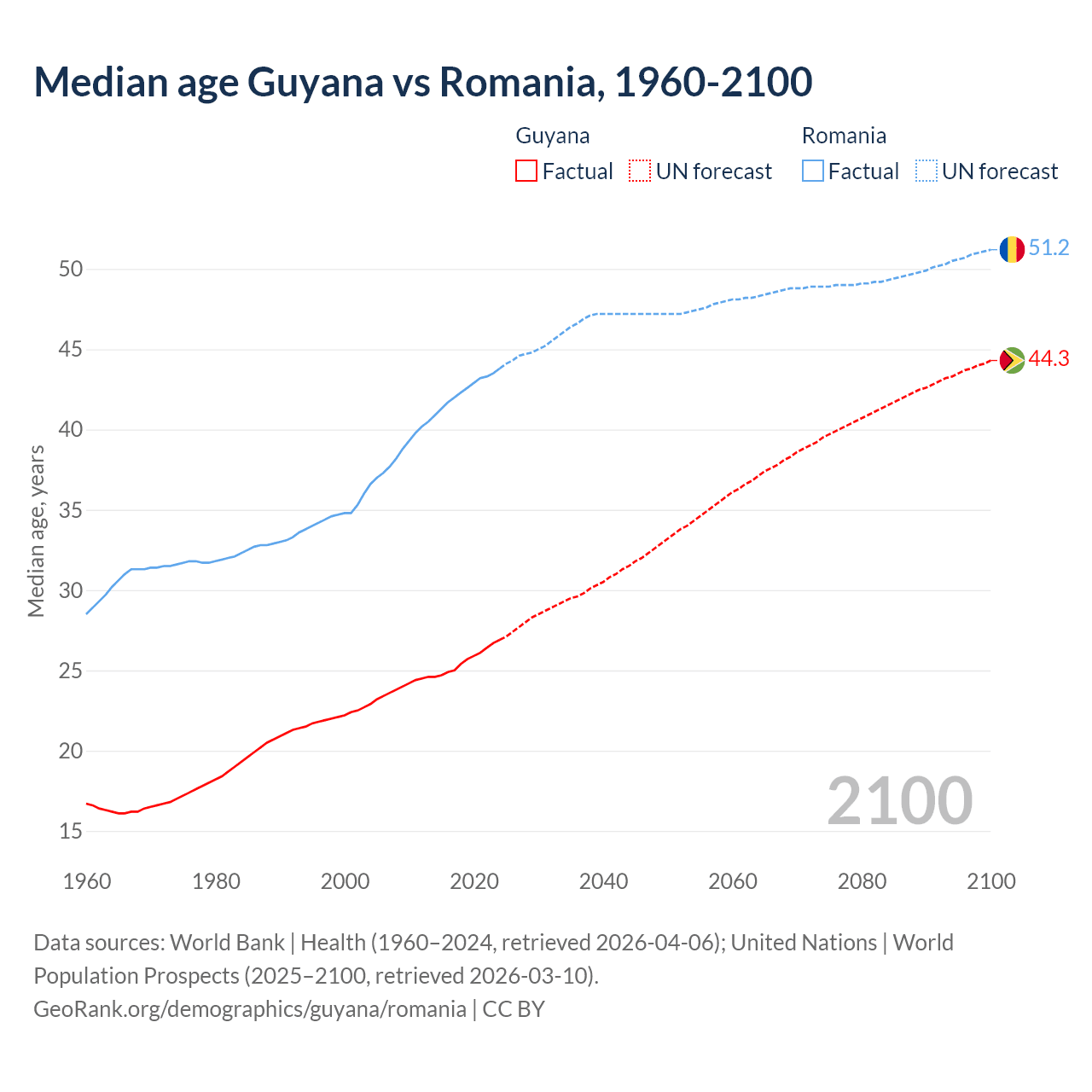 Demographics