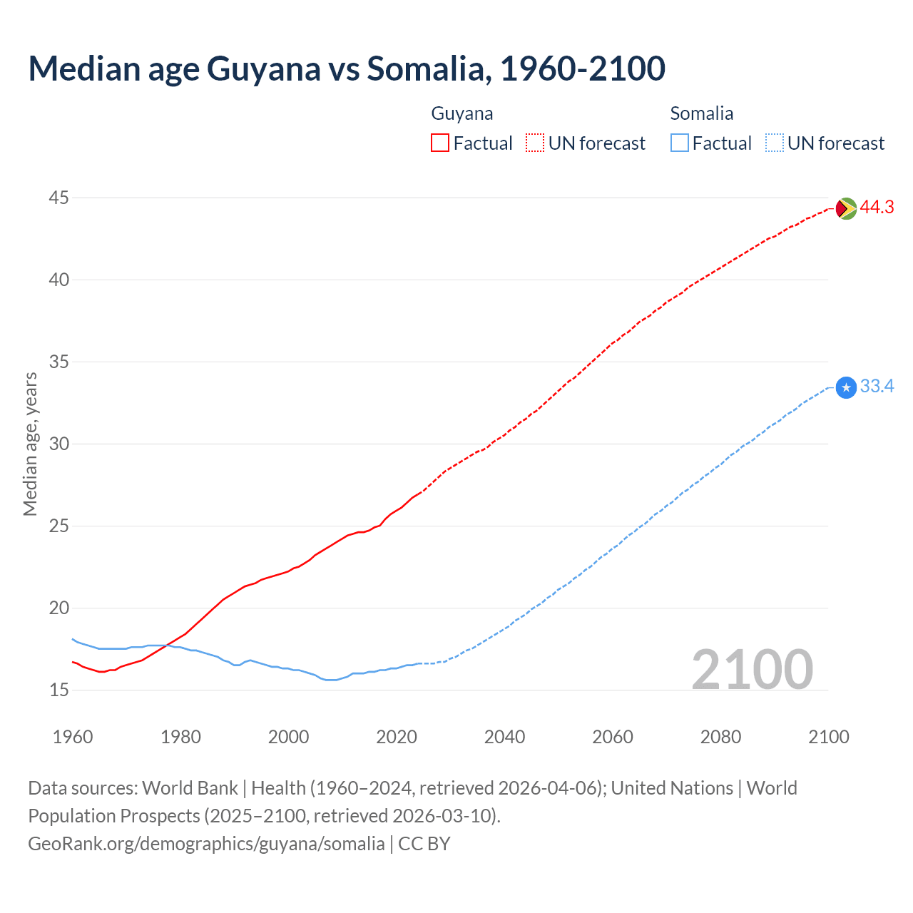 Demographics