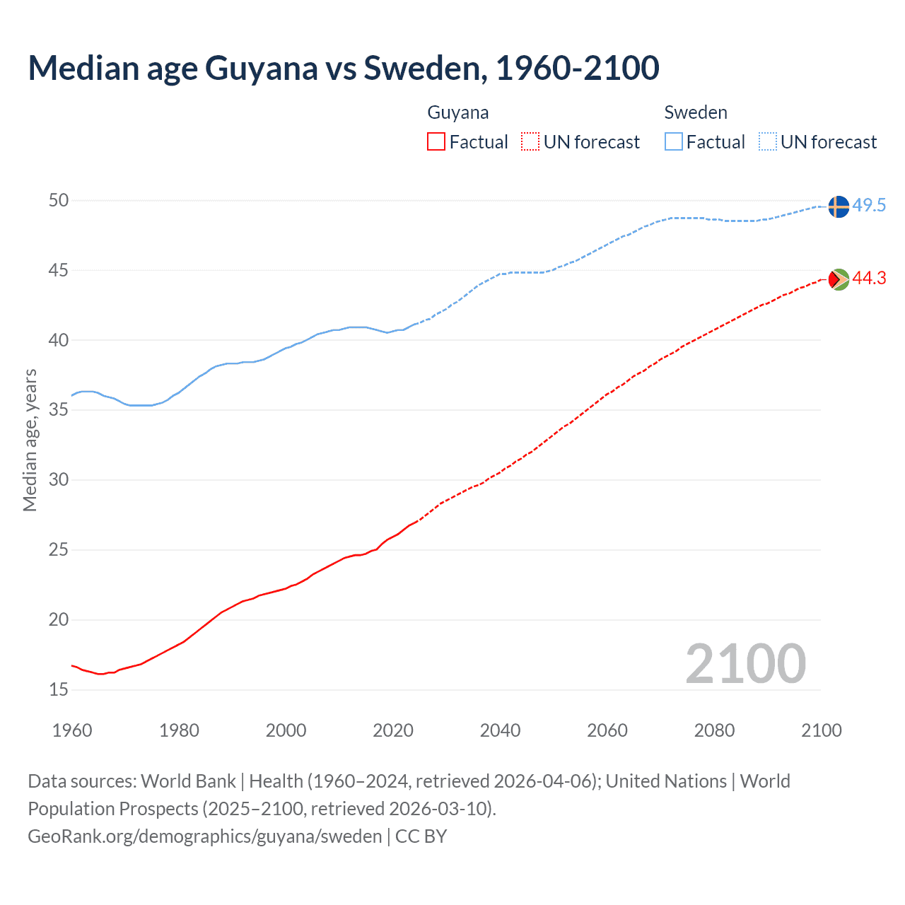 Demographics