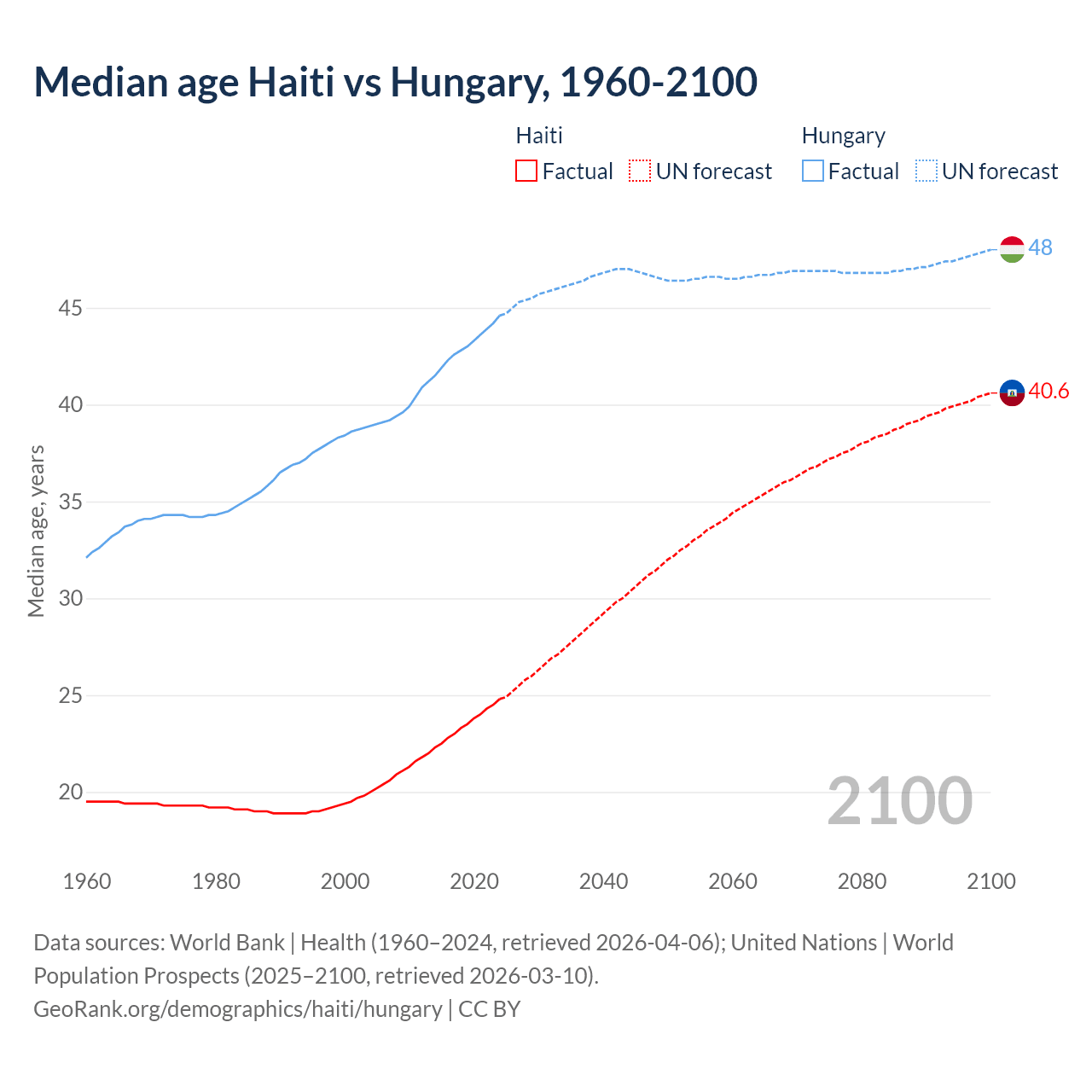 Demographics