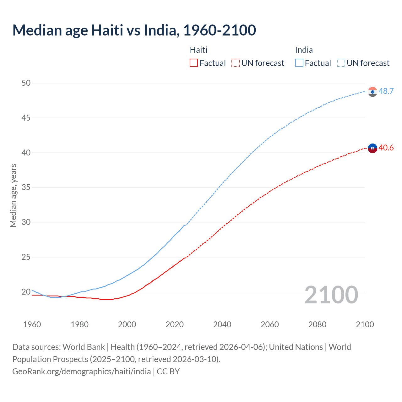 Demographics