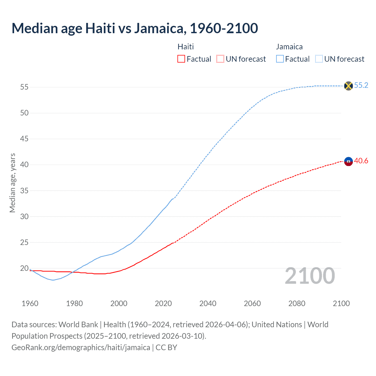Demographics