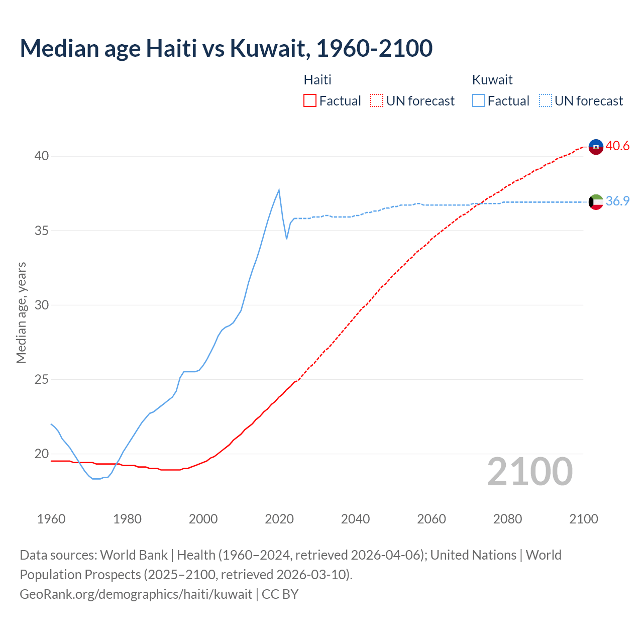 Demographics