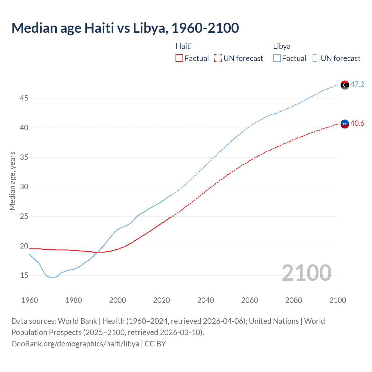 Demographics