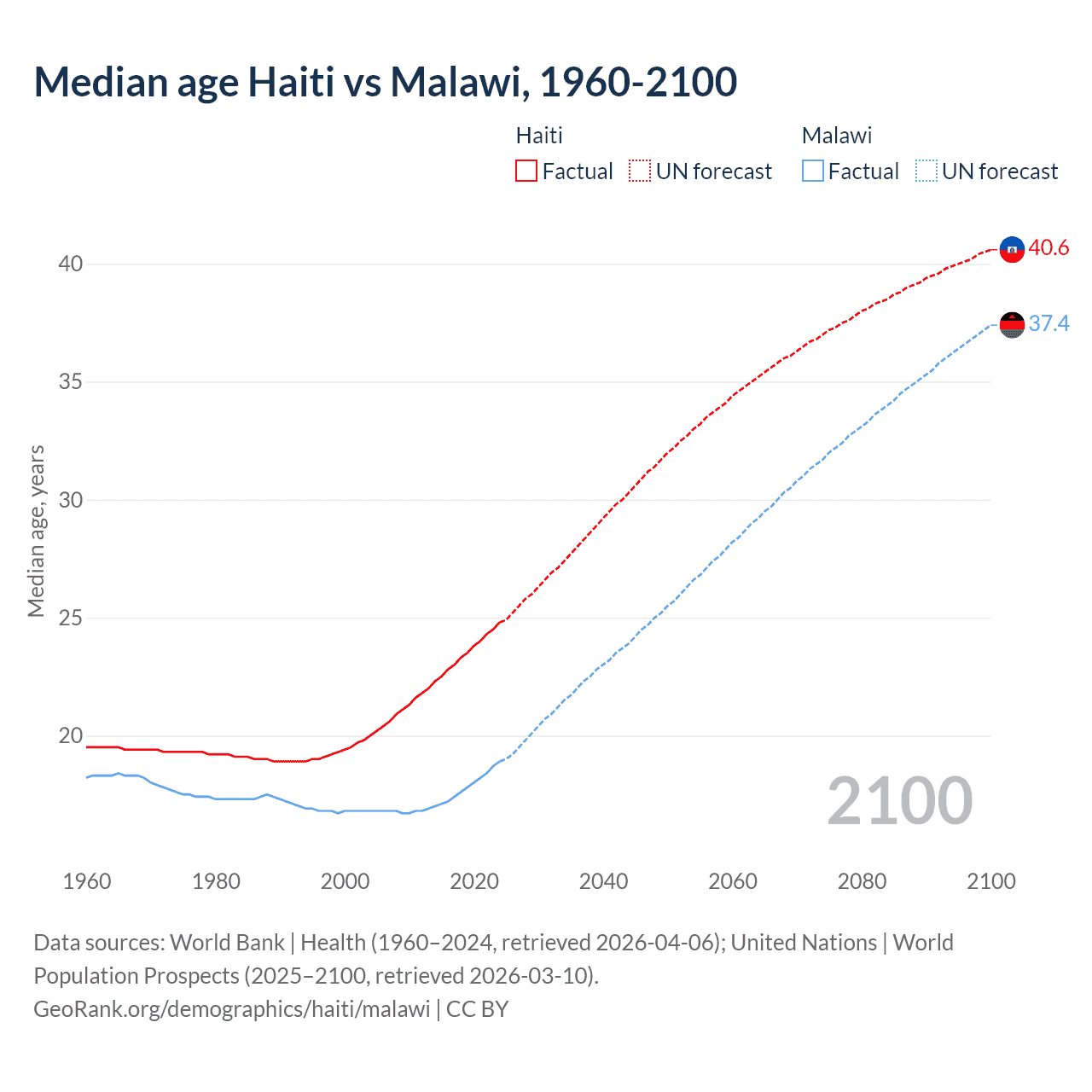 Demographics