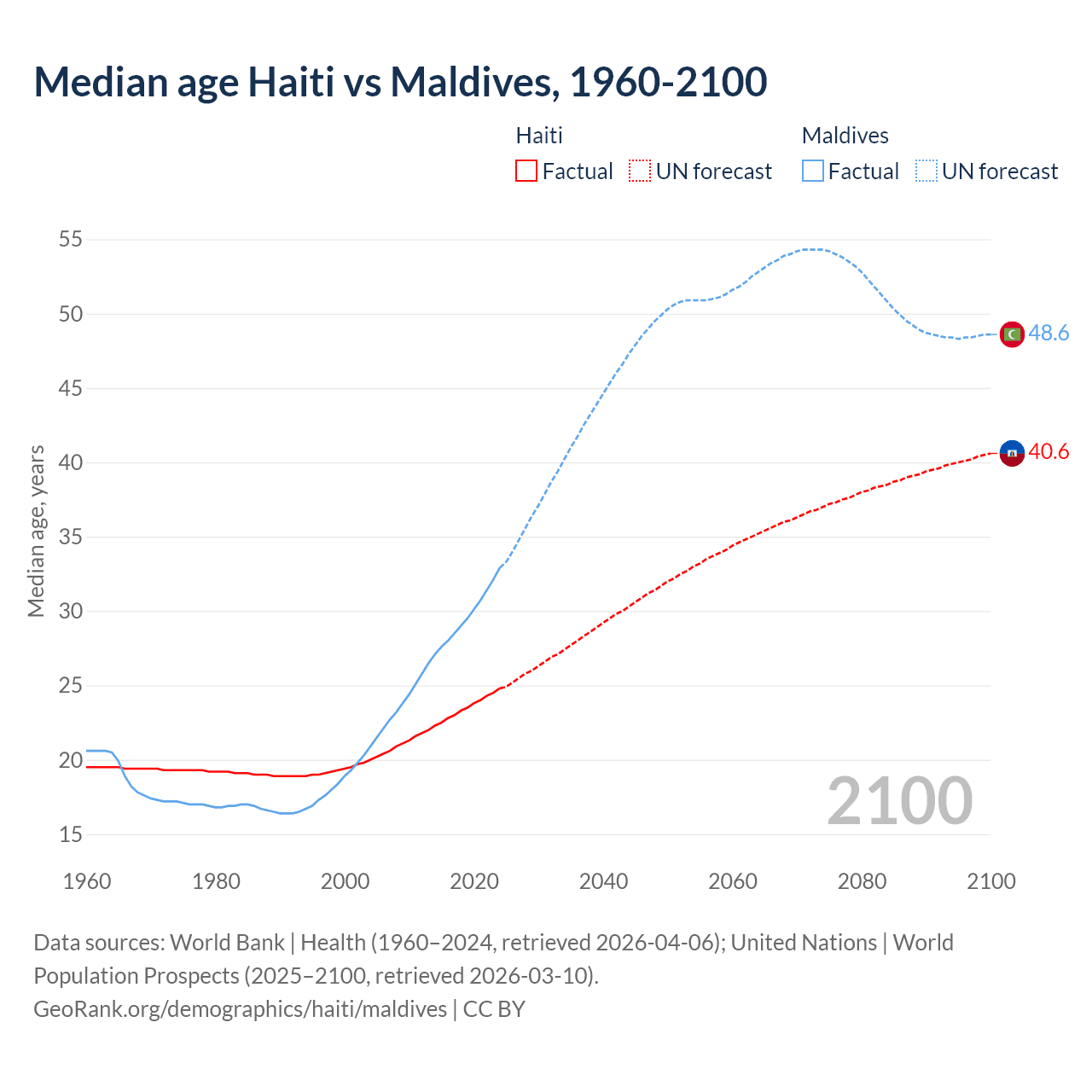 Demographics